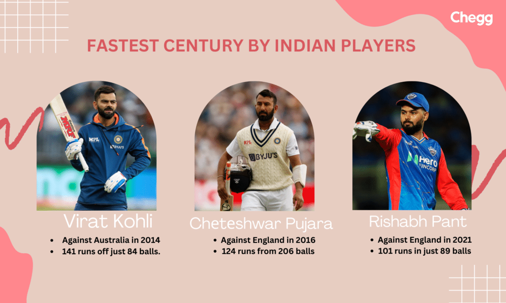 Fastest Test Century by Indian Player