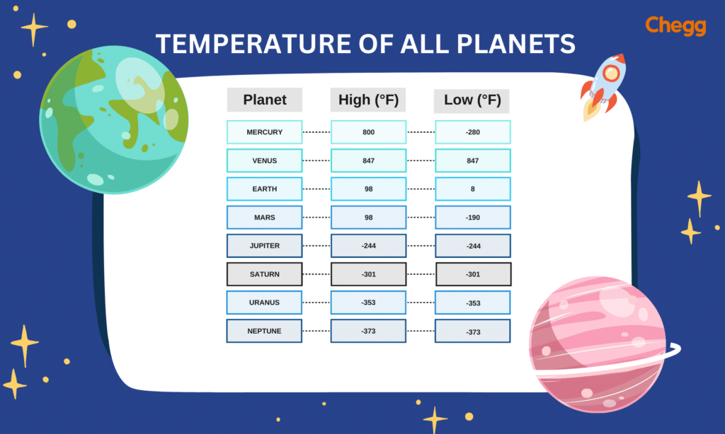 highest and lowest temperatures of planets