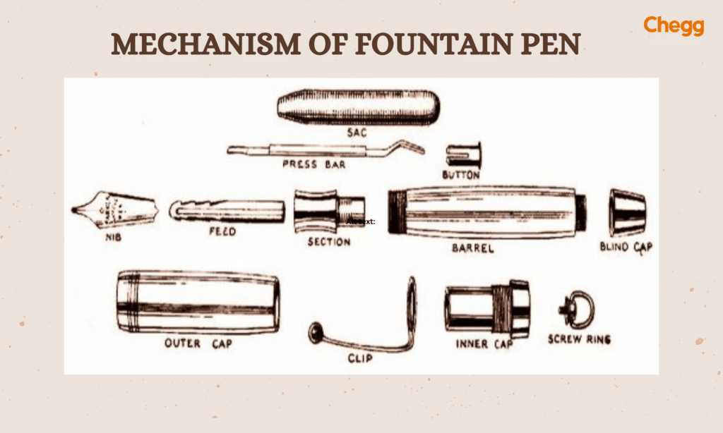 Mechanism of fountain pen: Who invented fountain pen