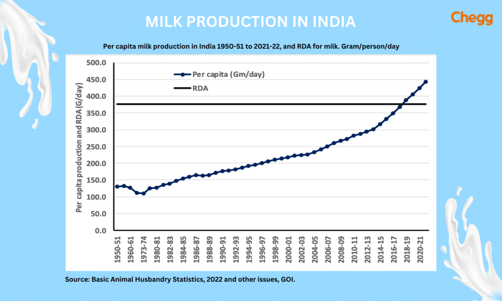 Char of Milk Production in India during the White Revolution in India