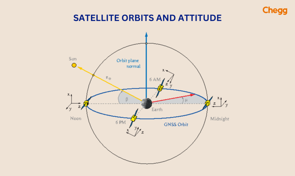 Satellite orbits and space travel