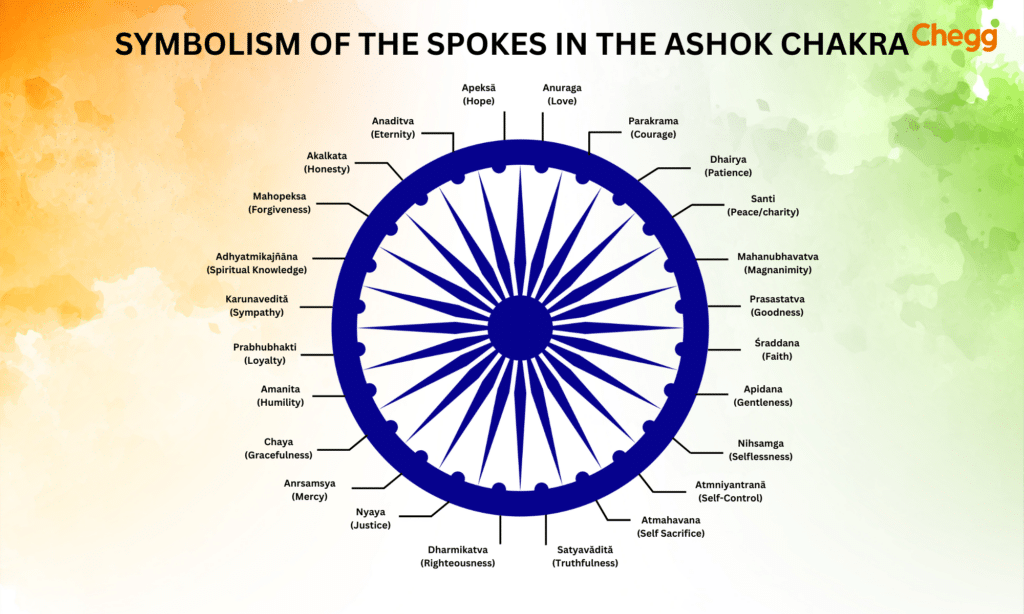 Symbolism of the spokes in the Ashok Chakra