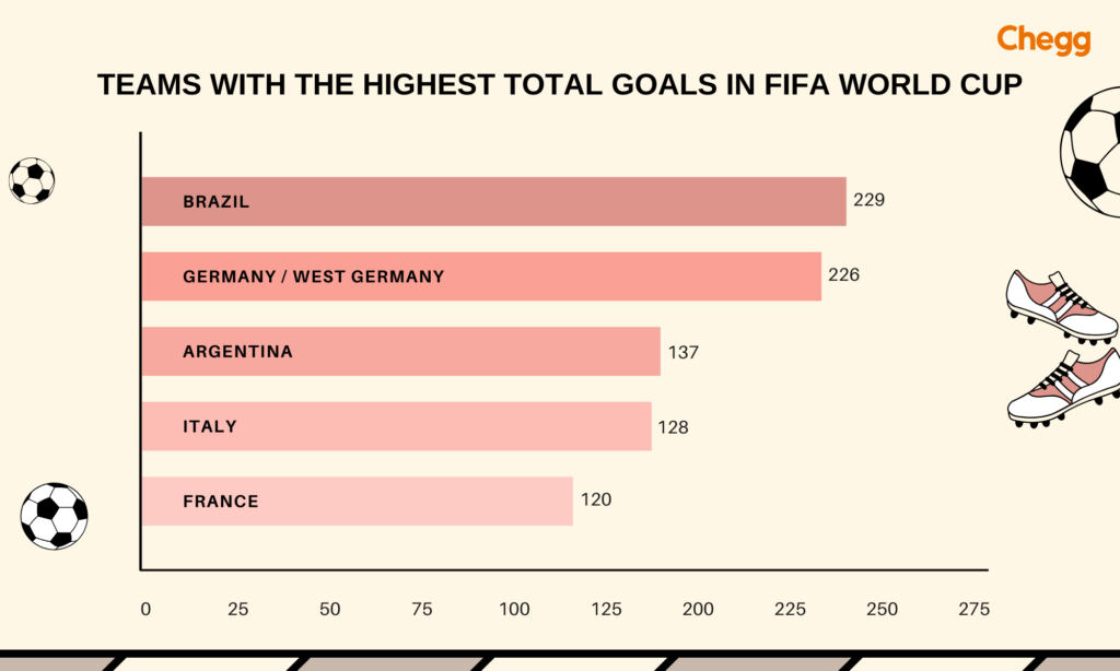 Teams with the highest total goals in FIFA World Cup