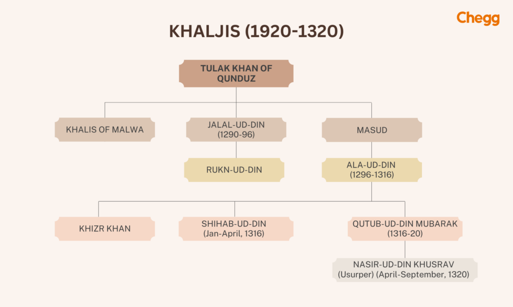 The Khilji Dynasty