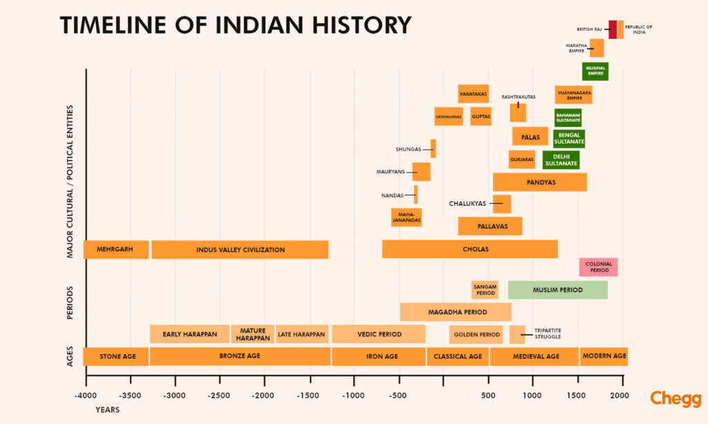 Timeline of Indian history