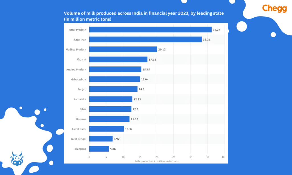 Volume of milk produced across different states of India in 2023.