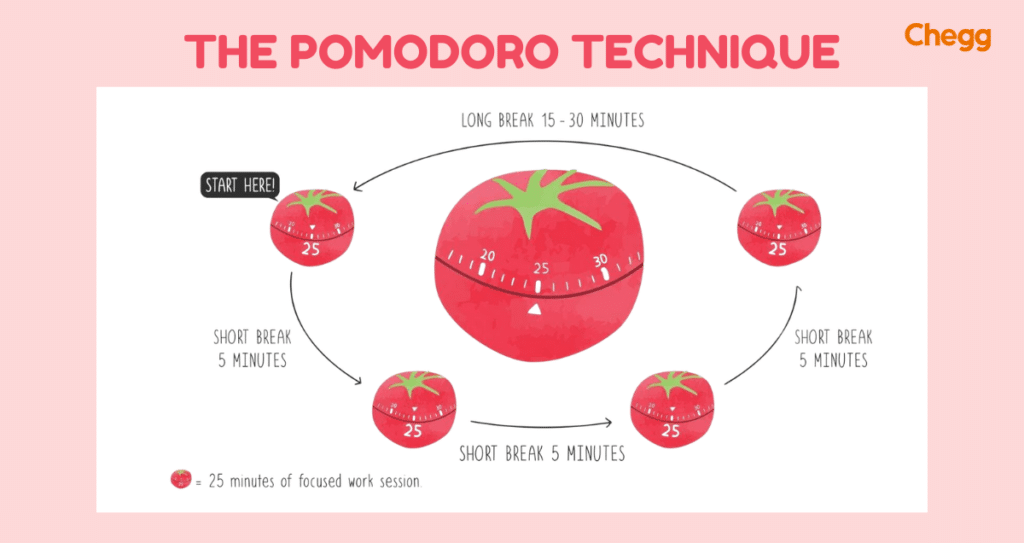 The Pomodoro Technique - Time Management at Workplace