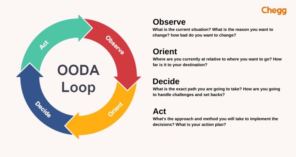 strategic decision-making OODA