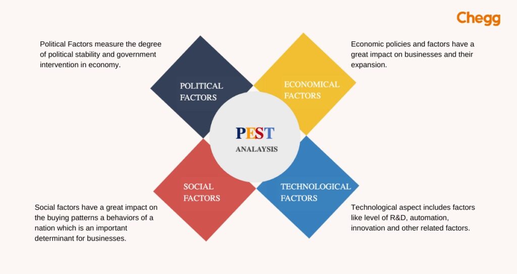 strategic decision making- PEST