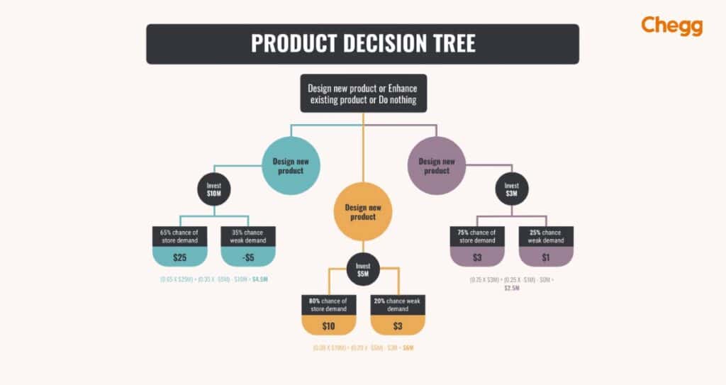 strategic decision-making product decesion tree