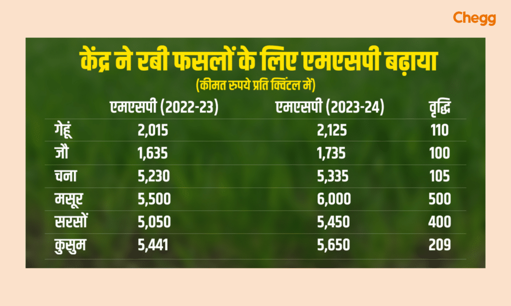 न्यूनतम समर्थन मूल्य सूची