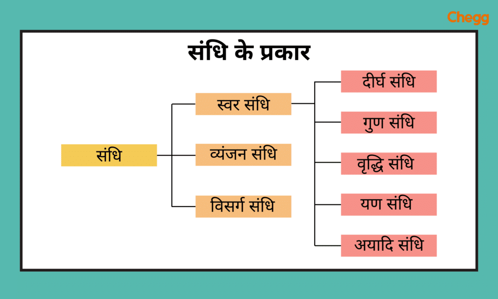 संधि के प्रकार