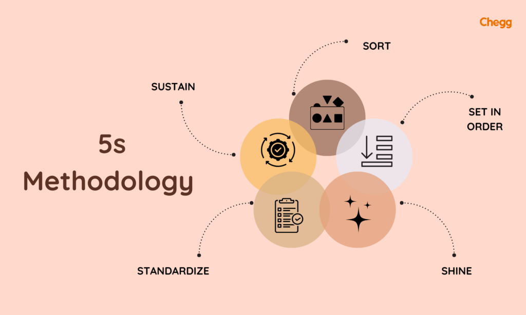 lean methodology