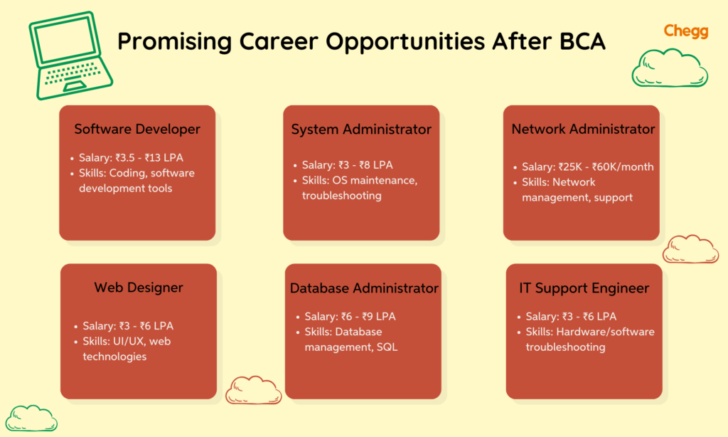 Career Opportunities After bca course