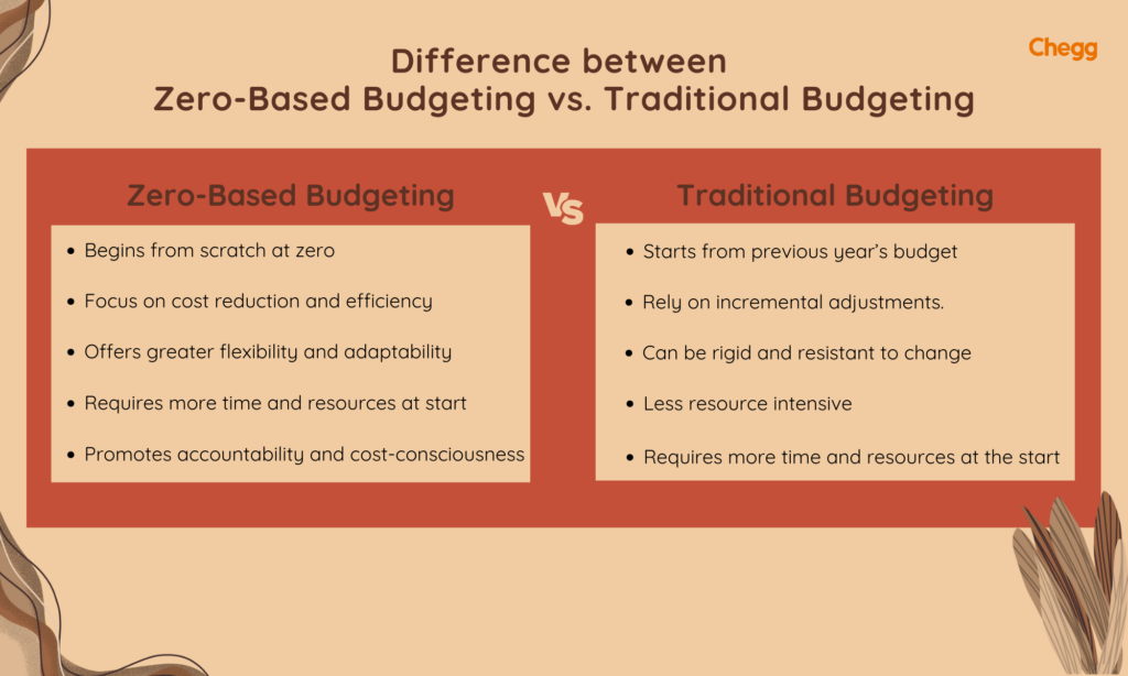 zero based budgeting