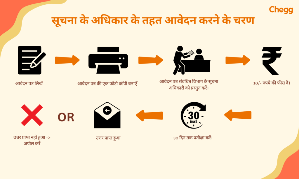 सूचना के अधिकार के तहत आवेदन करने के Steps