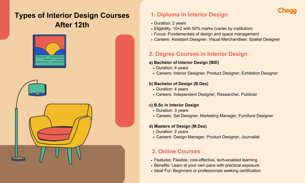 Types of interior design course